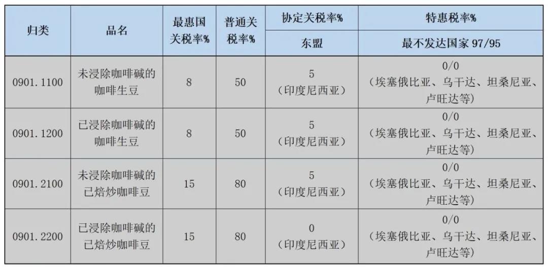 哪些國家進口咖啡關稅優惠？進口費用多少？